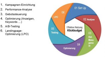 Optimierung von AdWords-Kampagnen für maximale Effizienz