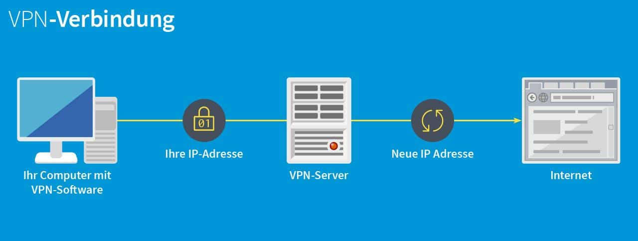 VPN: Schutz der Privatsphäre und sichere Internetnutzung 2 vpn: schutz der privatsphäre und sichere internetnutzung