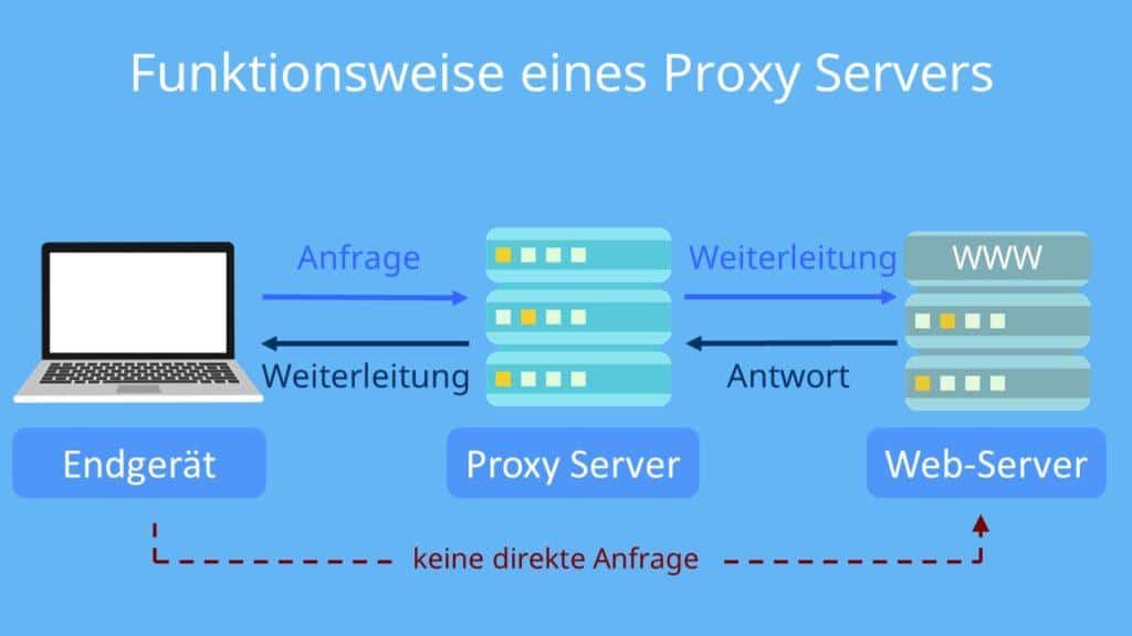 Internet-Proxys: Funktionsweise, Vorteile und Anwendungen im Überblick 1 internet-proxys: funktionsweise, vorteile und anwendungen im Überblick