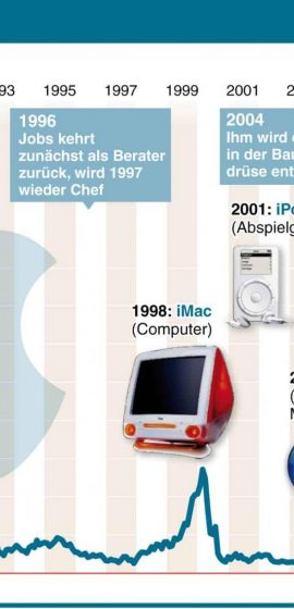 Die Entwicklung von iOS: Innovationen und Zukunftsaussichten