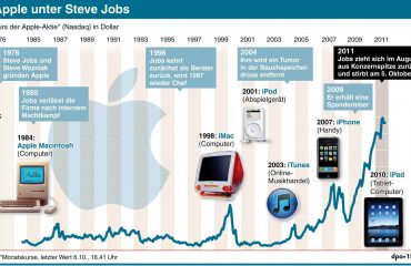 Die Entwicklung von iOS: Innovationen und Zukunftsaussichten