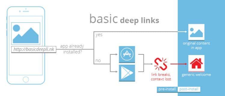 Deep Links: Bedeutung und Nutzen für Ihre On-line-Strategie 2 deep links: bedeutung und nutzen für ihre on-line-strategie