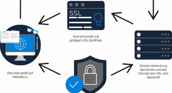 Verstehen der SSL-Verschlüsselung: Sicherheit im Web