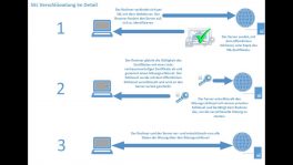 SSL-Verschlüsselung: Grundlagen und Vorteile für Ihre Sicherheit