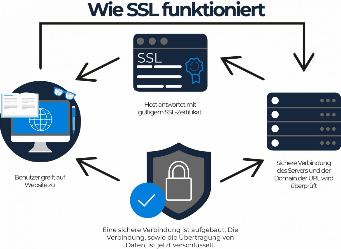 SSL-Verschlüsselung: Sicherheit für Ihre Webanwendungen 5 SSL-Verschlüsselung: Sicherheit für Ihre Webanwendungen
