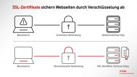 SSL-Zertifikat: Sicherheit für Ihre Webseite effektiv gewährleisten