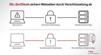 SSL-Zertifikat: Sicherheit für Ihre Webseite effektiv gewährleisten
