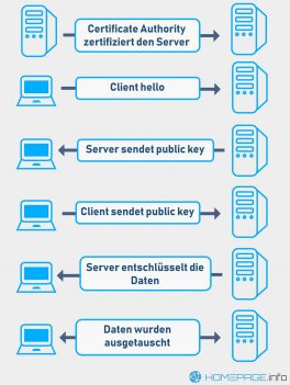 SSL-Verschlüsselung: Sicherheit im Net verständlich erklärt