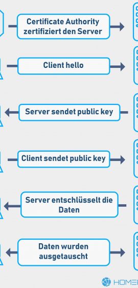 SSL-Verschlüsselung: Sicherheit im Net verständlich erklärt