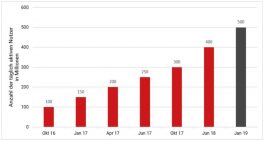 Die Entwicklung von Instagram: Trends und Auswirkungen 2023