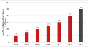 Die Entwicklung von Instagram: Trends und Auswirkungen 2023