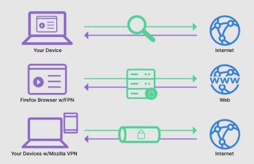 Internet-Proxys: Funktionen, Vorteile und Anwendungsbereiche