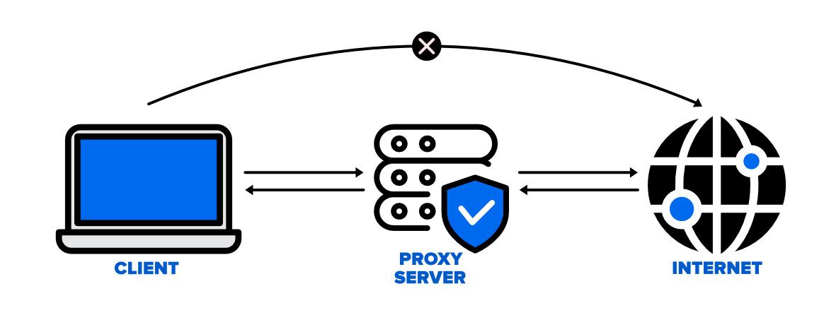 Vorteile der ‍Nutzung von Web-Proxies: Sicherheit, Anonymität und Leistungssteigerung