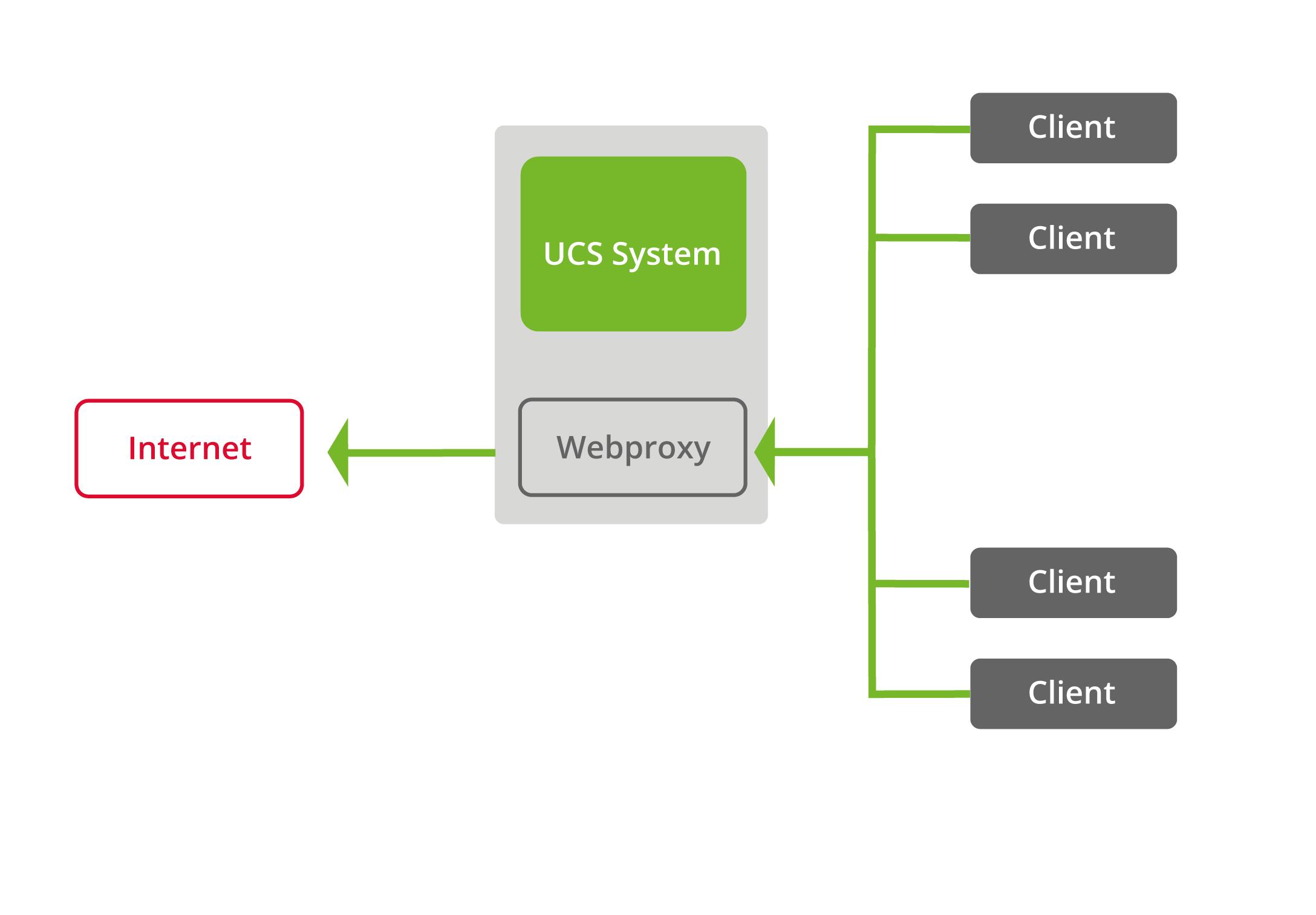 Sicherheitsaspekte und Greatest Practices beim Einsatz von Web-Proxys