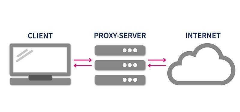 Empfehlungen zur ⁢Auswahl und Implementierung eines⁤ Web-Proxys