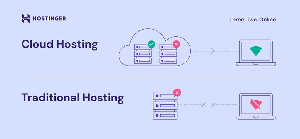 Effiziente Cloud-Architekturen für unterschiedliche ⁢Geschäftsbedürfnisse