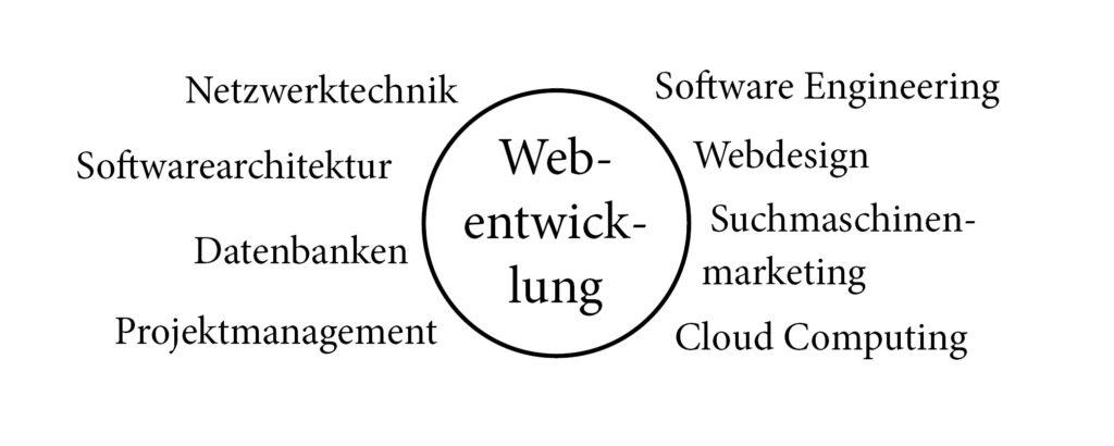 Webentwicklung 2023: Traits, Technologien und Simplest Practices