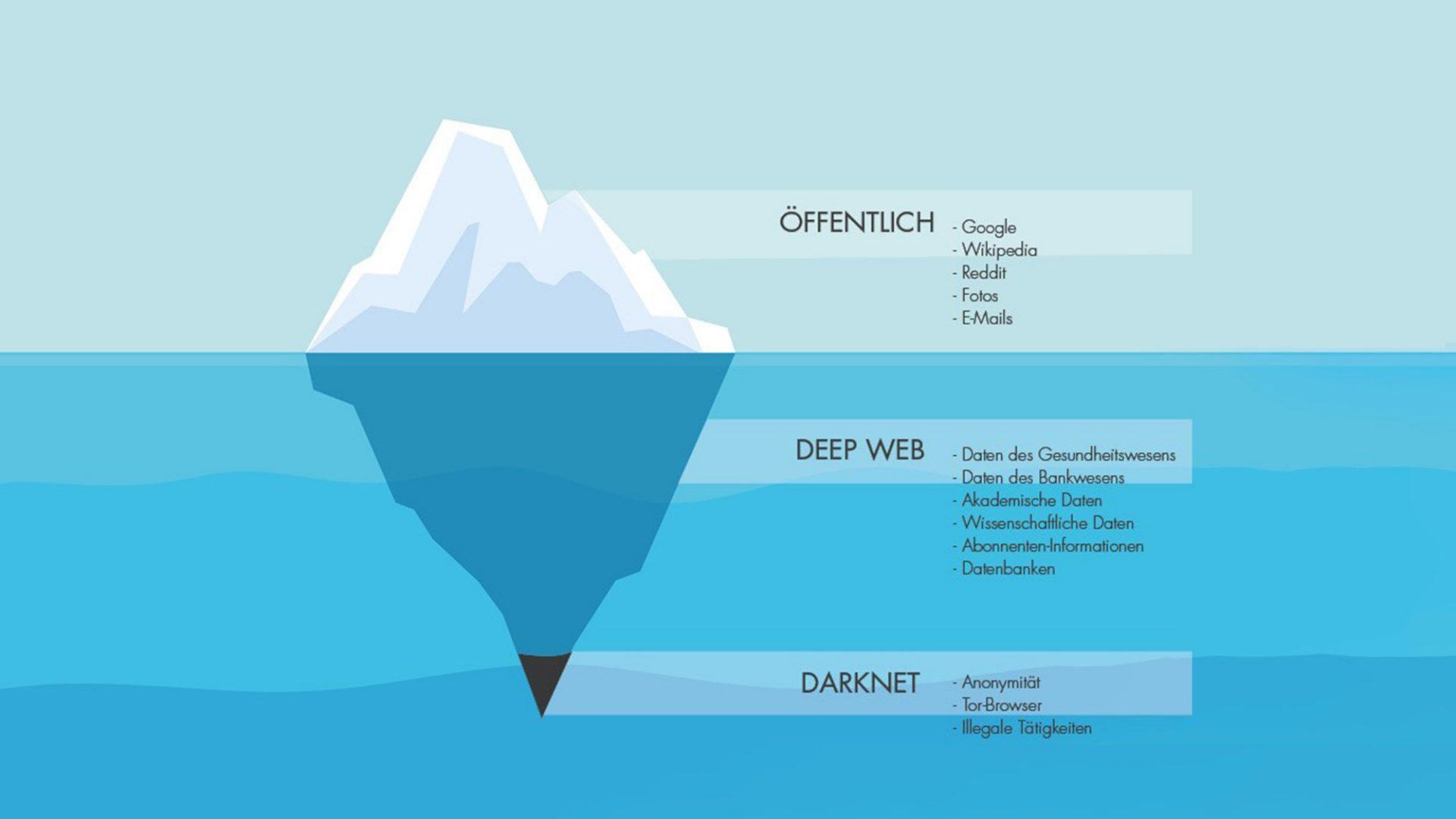 Die Struktur ⁣des Darknets: Anonymität ‌und Zugangsmöglichkeiten