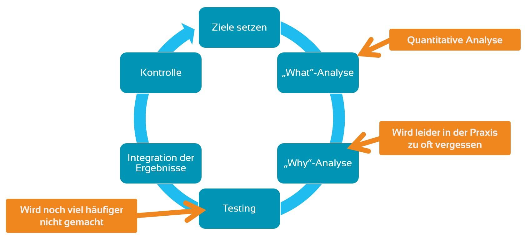 methoden zur Zutrittserlangung und Interpretation von Web-Analysedaten