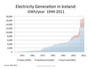 Iceland-Electricity-Production_1944-2011