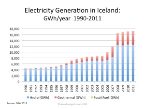 Iceland-Electricity-Production_1990-2011