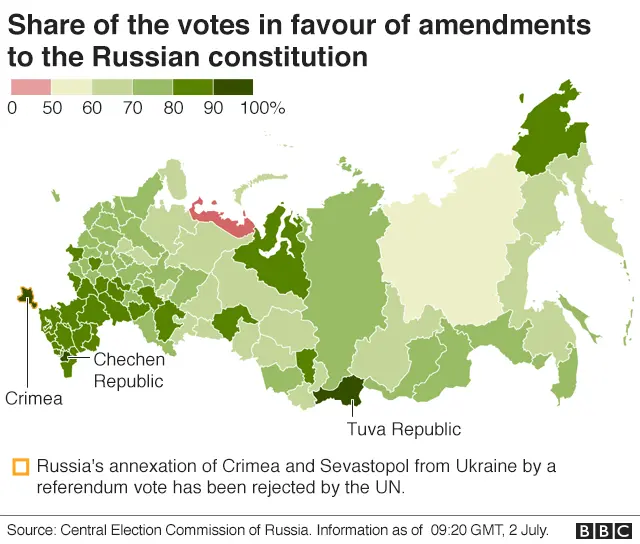 BBC graphic from Russian election commission data showing national vote distribution following the referendum on President Putin's constitutional changes, 2 July 2020